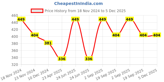myntra.com Force NXT Men Round Neck Super Combed Cotton T-shirt force nxt Price History Graph from 18 Nov 2024 to 5 Dec 2025