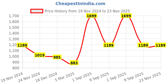 myntra.com Force NXT Men Round Neck Sweatshirt force nxt Price History Graph from 19 Nov 2024 to 22 Nov 2025