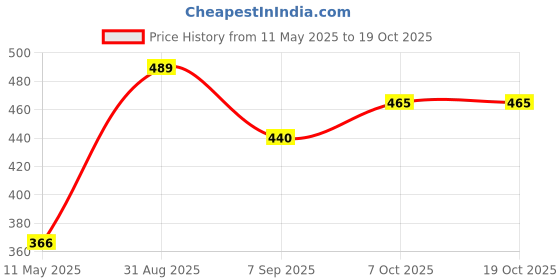 myntra.com Force NXT Men Seamless Ultrasoft Anti-Odour Basic Briefs MNFG-91-COL1-PO1 force nxt Price History Graph from 11 May 2025 to 17 Oct 2025