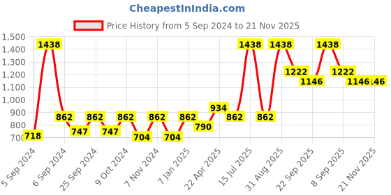 myntra.com Force NXT Men Self Design Pack of 2 Anti-Viral Anti-Odour Cool Sports Shorts force nxt Price History Graph from 5 Sep 2024 to 20 Nov 2025