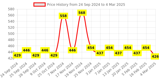myntra.com Force NXT Men Set Of 2 Cotton Trunks MNFR-222-R3-ASST-C2-PO2 force nxt Price History Graph from 24 Sep 2024 to 4 Mar 2025