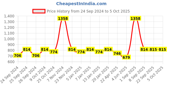 myntra.com Force NXT Men Set Of 2 Mid Rise Regular Fit Cotton Shorts force nxt Price History Graph from 24 Sep 2024 to 4 Oct 2025