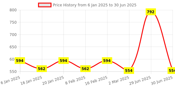 myntra.com Force NXT Men Set of 3 Multicoloured Solid Assorted Trunks MNFF-133-PO3 force nxt Price History Graph from 6 Jan 2025 to 30 Jun 2025