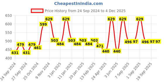 myntra.com Force NXT Men Slim Fit Super Combed Cotton Shorts force nxt Price History Graph from 24 Sep 2024 to 4 Dec 2025