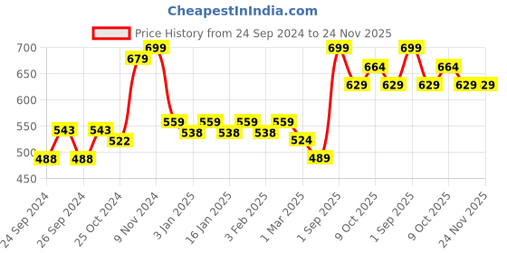 myntra.com Force NXT Men Slim Fit Super Combed Cotton Shorts force nxt Price History Graph from 24 Sep 2024 to 24 Nov 2025