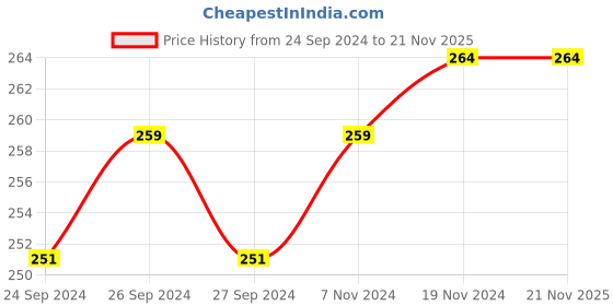 myntra.com Force NXT Men Solid Basic Briefs force nxt Price History Graph from 24 Sep 2024 to 20 Nov 2025