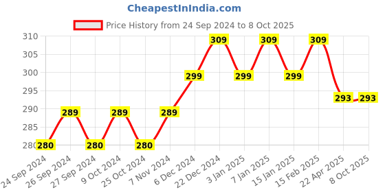 myntra.com Force NXT Men Solid Cotton Innerwear Vests force nxt Price History Graph from 24 Sep 2024 to 7 Oct 2025