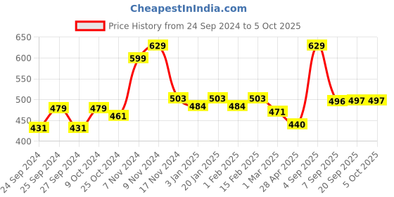 myntra.com Force NXT Men Solid Pack of 1 Super Combed Cotton Bermuda force nxt Price History Graph from 24 Sep 2024 to 4 Oct 2025