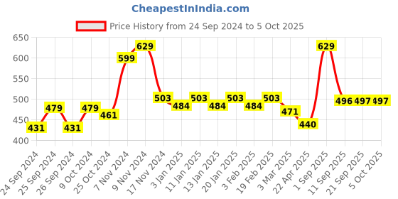 myntra.com Force NXT Men Solid Pack of 1 Super Combed Cotton Bermuda force nxt Price History Graph from 24 Sep 2024 to 4 Oct 2025