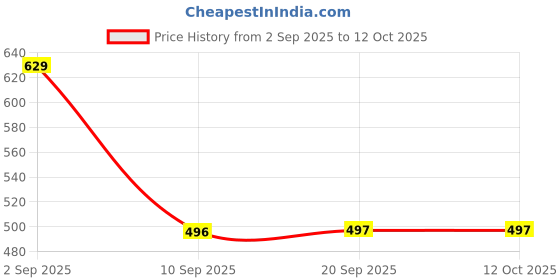 myntra.com Force NXT Men Solid Pack of 1 Super Combed Cotton Bermuda force nxt Price History Graph from 2 Sep 2025 to 10 Oct 2025