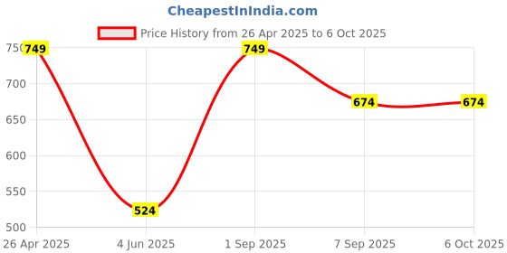 myntra.com Force NXT Men Solid Pack of 1 Super Combed Cotton Bermuda force nxt Price History Graph from 26 Apr 2025 to 4 Oct 2025