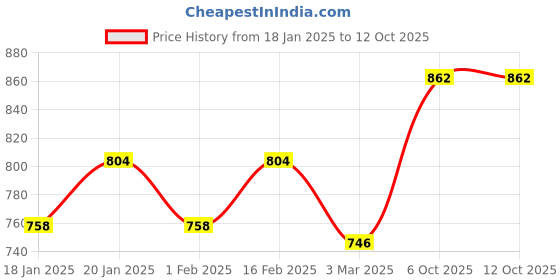 myntra.com Force NXT Men Solid Pack of 1 Super Combed Cotton Jogger force nxt Price History Graph from 18 Jan 2025 to 12 Oct 2025