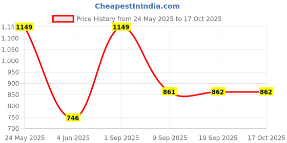 myntra.com Force NXT Men Solid Pack of 1 Super Combed Cotton Joggers force nxt Price History Graph from 24 May 2025 to 16 Oct 2025
