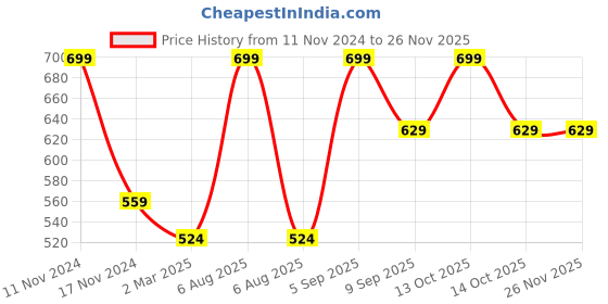 myntra.com Force NXT Men Solid Pack of 1 Super Combed Cotton T-Shirt force nxt Price History Graph from 11 Nov 2024 to 24 Nov 2025