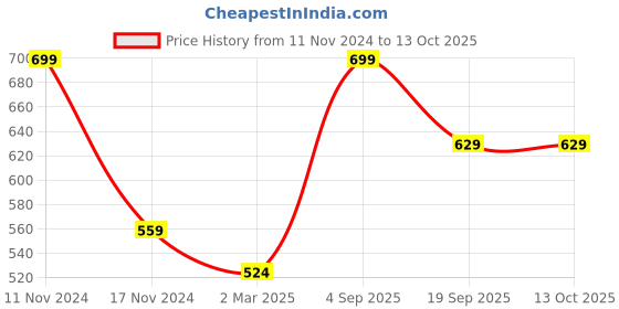myntra.com Force NXT Men Solid Pack of 1 Super Combed Cotton T-Shirt force nxt Price History Graph from 11 Nov 2024 to 12 Oct 2025