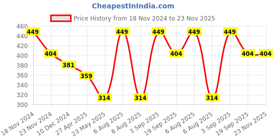 myntra.com Force NXT Men Solid Pack of 1 Super Combed Cotton T-Shirt force nxt Price History Graph from 18 Nov 2024 to 23 Nov 2025