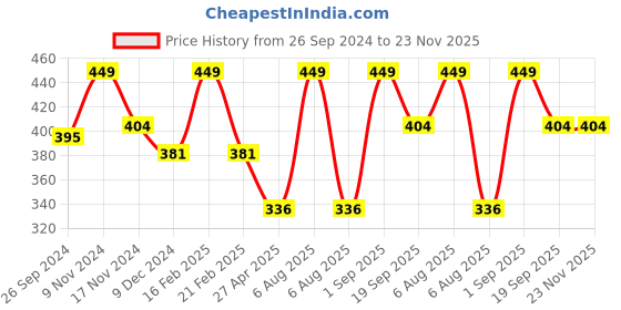 myntra.com Force NXT Men Solid Pack of 1 Super Combed Cotton T-Shirt force nxt Price History Graph from 26 Sep 2024 to 23 Nov 2025