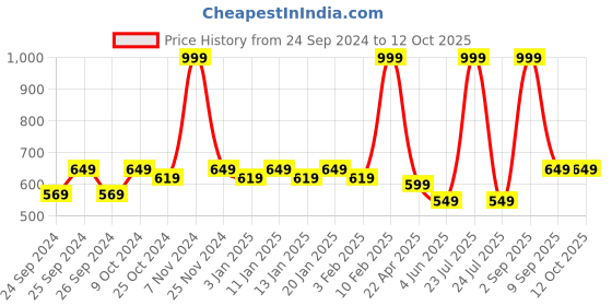 myntra.com Force NXT Men Solid Pack of 1 Super Combed Cotton Track Pant force nxt Price History Graph from 24 Sep 2024 to 11 Oct 2025