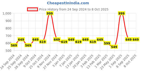 myntra.com Force NXT Men Solid Pack of 1 Super Combed Cotton Track Pant force nxt Price History Graph from 24 Sep 2024 to 8 Oct 2025
