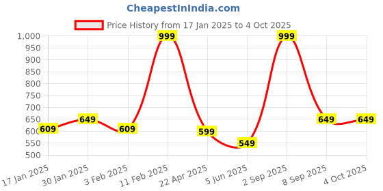 myntra.com Force NXT Men Solid Pack of 1 Super Combed Cotton Track Pant force nxt Price History Graph from 17 Jan 2025 to 4 Oct 2025