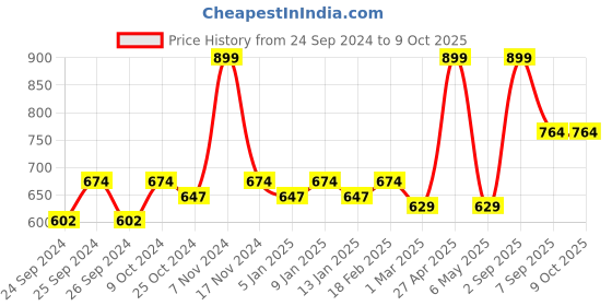 myntra.com Force NXT Men Solid Pack of 1 Super Combed Cotton Track Pants force nxt Price History Graph from 24 Sep 2024 to 8 Oct 2025