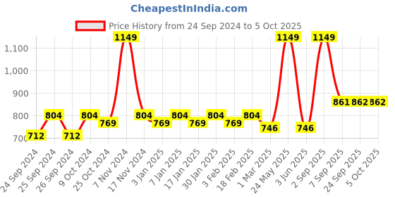 myntra.com Force NXT Men Solid Pack of 1 Super Combed Cotton Track Pants force nxt Price History Graph from 24 Sep 2024 to 4 Oct 2025
