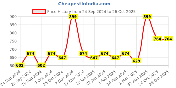 myntra.com Force NXT Men Solid Pack of 1 Super Combed Cotton Track Pants force nxt Price History Graph from 24 Sep 2024 to 25 Oct 2025