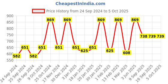 myntra.com Force NXT Men Solid Pack of 1 Super Combed Cotton Track Pants force nxt Price History Graph from 24 Sep 2024 to 4 Oct 2025