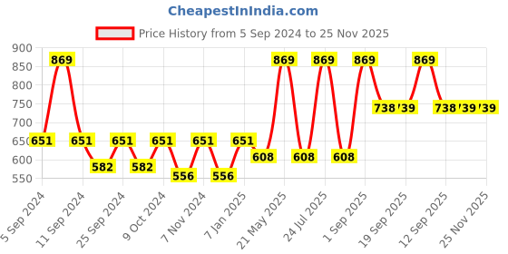 myntra.com Force NXT Men Solid Pack of 1 Super Combed Cotton Track Pants force nxt Price History Graph from 5 Sep 2024 to 25 Nov 2025