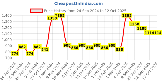 myntra.com Force NXT Men Solid Pack of 2 Super Combed Cotton Bermuda force nxt Price History Graph from 24 Sep 2024 to 12 Oct 2025