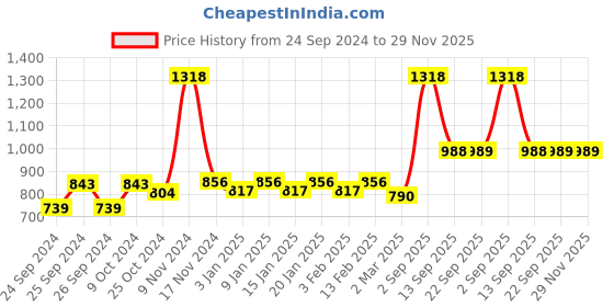 myntra.com Force NXT Men Solid Pack of 2 Super Combed Cotton Bermuda force nxt Price History Graph from 24 Sep 2024 to 28 Nov 2025