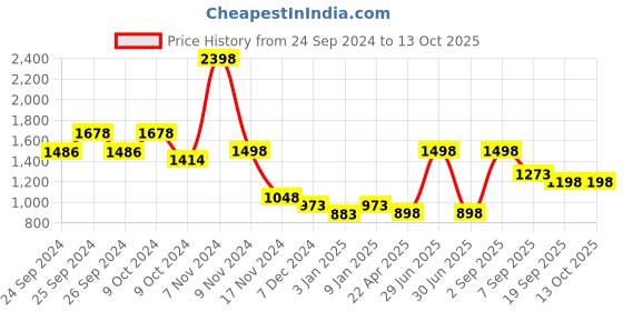 myntra.com Force NXT Men Solid Pack of 2 Super Combed Cotton Bermuda force nxt Price History Graph from 24 Sep 2024 to 13 Oct 2025