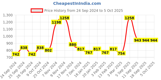 myntra.com Force NXT Men Solid Pack of 2 Super Combed Cotton Bermuda force nxt Price History Graph from 24 Sep 2024 to 4 Oct 2025