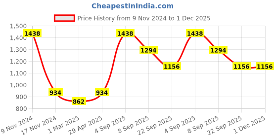 myntra.com Force NXT Men Solid Pack of 2 Super Combed Cotton Polo T-Shirt force nxt Price History Graph from 9 Nov 2024 to 30 Nov 2025