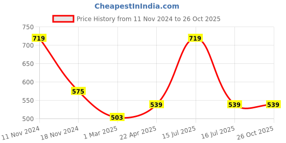 myntra.com Force NXT Men Solid Polo Collar Super Combed Cotton T-Shirt force nxt Price History Graph from 11 Nov 2024 to 26 Oct 2025