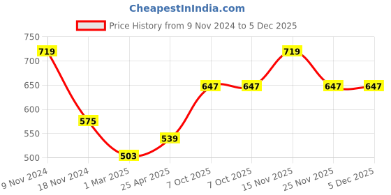 myntra.com Force NXT Men Solid Polo Collar Super Combed Cotton T-shirt force nxt Price History Graph from 9 Nov 2024 to 5 Dec 2025