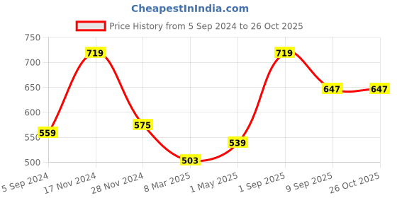 myntra.com Force NXT Men Solid Polo Collar Super Combed Cotton T-shirt force nxt Price History Graph from 5 Sep 2024 to 26 Oct 2025