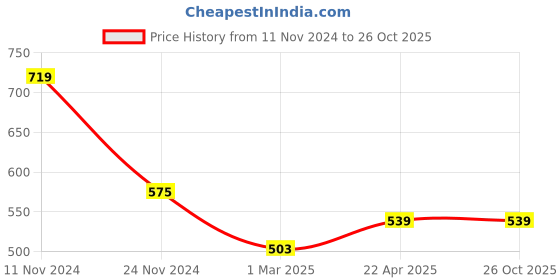 myntra.com Force NXT Men Solid Polo Collar Super Combed Cotton T-Shirt force nxt Price History Graph from 11 Nov 2024 to 25 Oct 2025