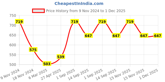 myntra.com Force NXT Men Solid Polo Collar Super Combed Cotton T-shirt force nxt Price History Graph from 9 Nov 2024 to 1 Dec 2025