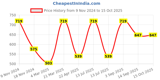 myntra.com Force NXT Men Solid Polo Collar Super Combed Cotton T-shirt force nxt Price History Graph from 9 Nov 2024 to 15 Oct 2025