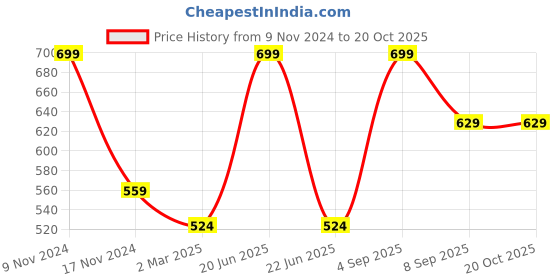 myntra.com Force NXT Men Solid Polo Collar Super Combed Cotton T-Shirt force nxt Price History Graph from 9 Nov 2024 to 19 Oct 2025