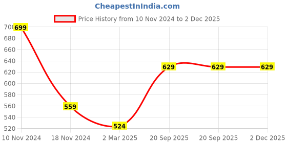 myntra.com Force NXT Men Solid Polo Collar Super Combed Cotton T-Shirt force nxt Price History Graph from 10 Nov 2024 to 1 Dec 2025