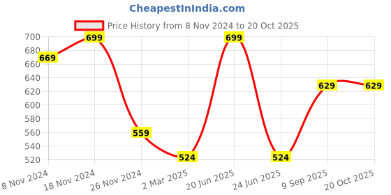 myntra.com Force NXT Men Solid Polo Collar Super Combed Cotton T-shirt force nxt Price History Graph from 8 Nov 2024 to 20 Oct 2025