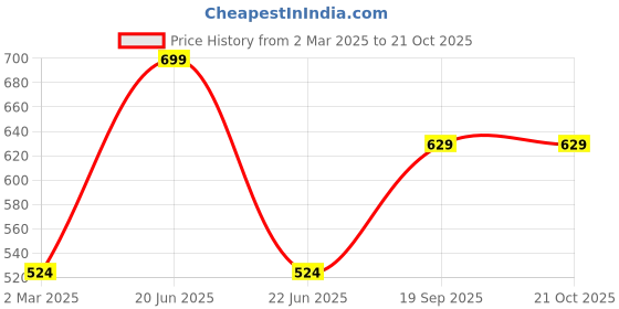 myntra.com Force NXT Men Solid Polo Collar Super Combed Cotton T-shirt force nxt Price History Graph from 2 Mar 2025 to 20 Oct 2025