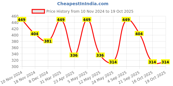 myntra.com Force NXT Men Solid Round Neck Super Combed Cotton T-shirt force nxt Price History Graph from 10 Nov 2024 to 19 Oct 2025