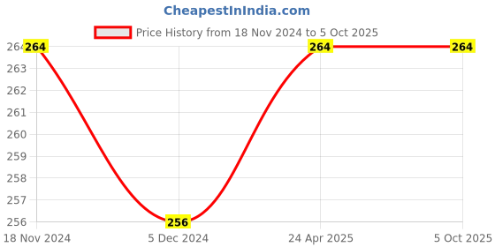 myntra.com Force NXT Men Solid Super Combed Cotton Assorted Trunk MNFF133 force nxt Price History Graph from 18 Nov 2024 to 4 Oct 2025