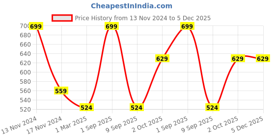 myntra.com Force NXT Men Solid Super Combed Cotton Polo T-shirt force nxt Price History Graph from 13 Nov 2024 to 5 Dec 2025