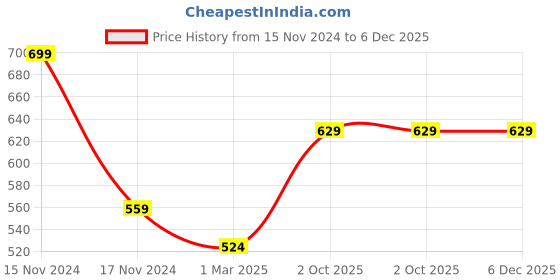 myntra.com Force NXT Men Solid Super Combed Cotton Polo T-shirt force nxt Price History Graph from 15 Nov 2024 to 6 Dec 2025