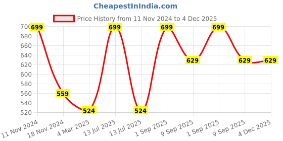 myntra.com Force NXT Men Solid Super Combed Cotton Polo T-shirt force nxt Price History Graph from 11 Nov 2024 to 4 Dec 2025
