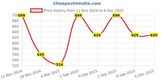 myntra.com Force NXT Men Solid Super Combed Cotton Polo T-shirt force nxt Price History Graph from 11 Nov 2024 to 6 Dec 2025